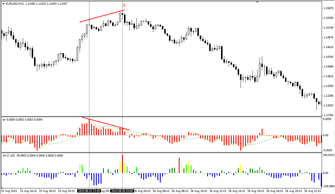 Normalized volume oscillator в торговле