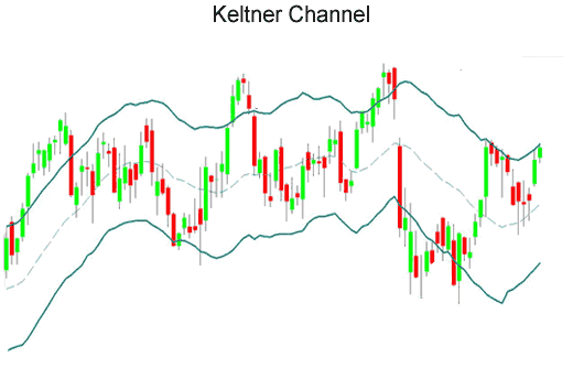 Канал Кельтнера - индикатор для бинарных опционов